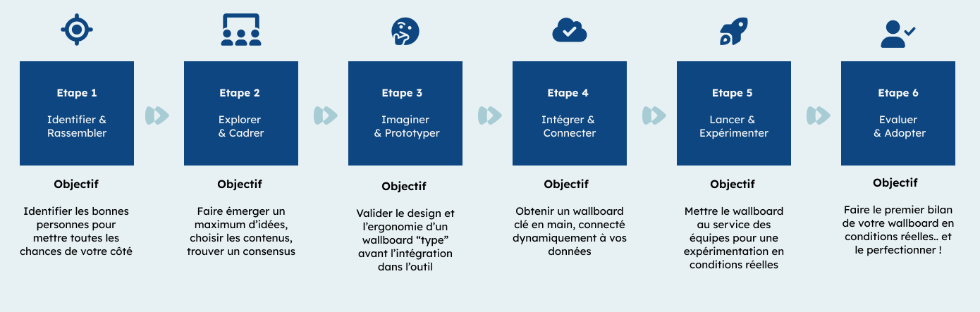 Les 6 étapes du management visuel digital 