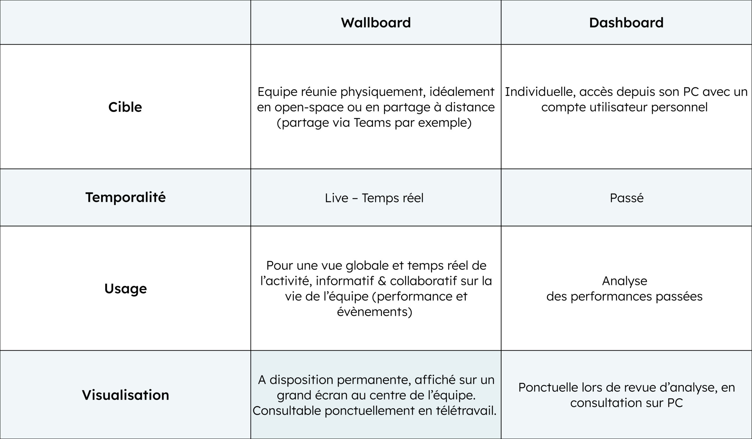 Tableau représentant les différences entre un wallboard et un dashboard